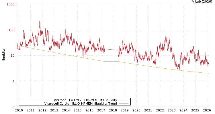 graph of Vitzrocell Co Ltd ILLIQ-MFMEM