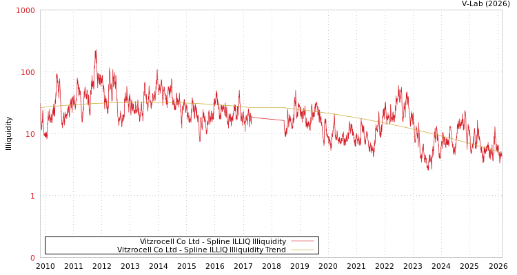 graph of Vitzrocell Co Ltd ILLIQ-SMEM