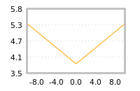 Impact of return on liquidity tomorrow