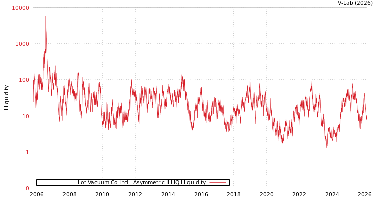 graph of Lot Vacuum Co Ltd ILLIQ-AMEM
