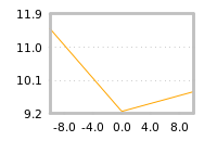 Impact of return on liquidity tomorrow
