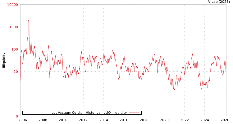 graph of Lot Vacuum Co Ltd ILLIQ-HIST