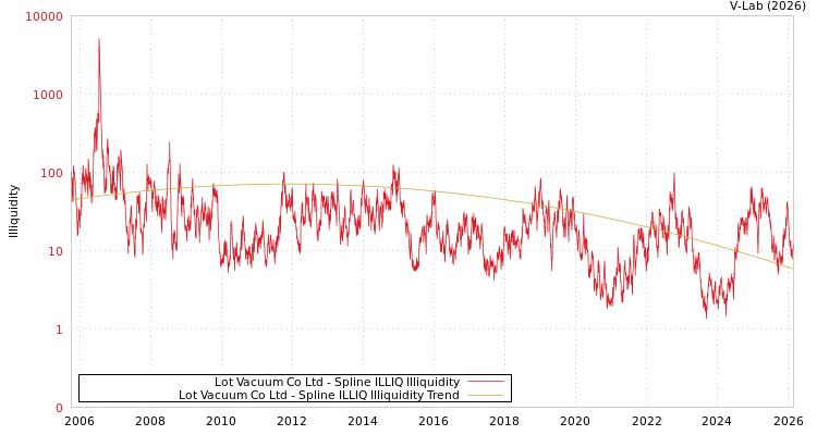 graph of Lot Vacuum Co Ltd ILLIQ-SMEM