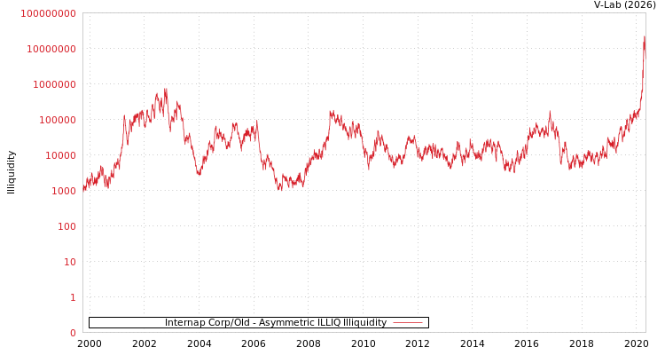 graph of Internap Corp/Old ILLIQ-AMEM