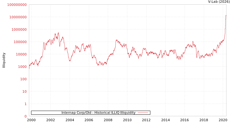 graph of Internap Corp/Old ILLIQ-HIST