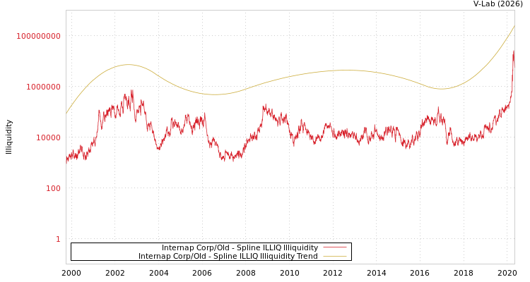 graph of Internap Corp/Old ILLIQ-SMEM