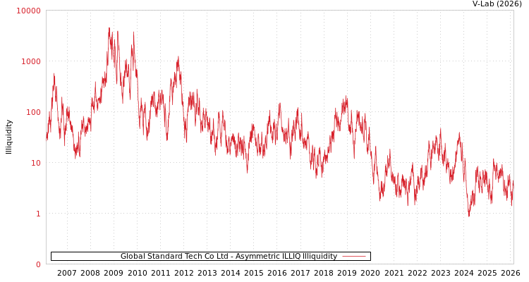 graph of Global Standard Tech Co Ltd ILLIQ-AMEM
