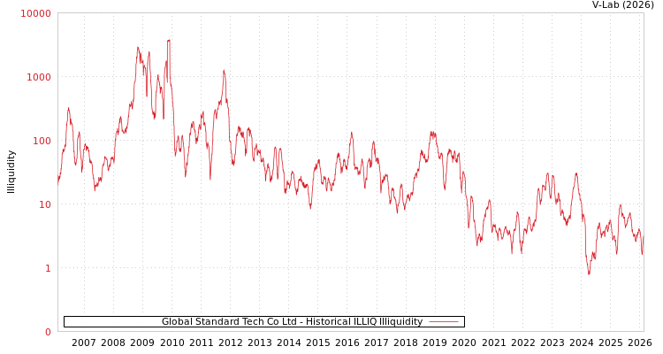 graph of Global Standard Tech Co Ltd ILLIQ-HIST