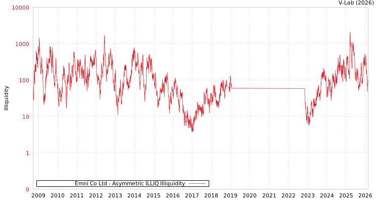 graph of Emni Co Ltd ILLIQ-AMEM