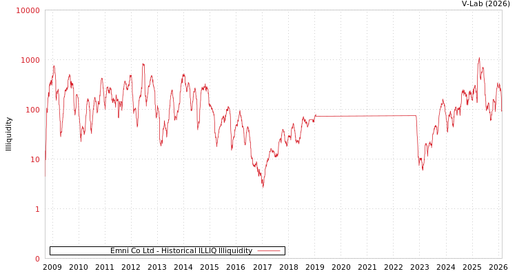 graph of Emni Co Ltd ILLIQ-HIST