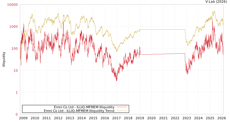 graph of Emni Co Ltd ILLIQ-MFMEM