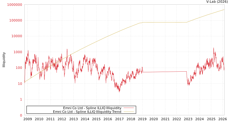 graph of Emni Co Ltd ILLIQ-SMEM