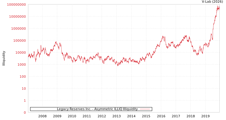 graph of Legacy Reserves Inc. ILLIQ-AMEM