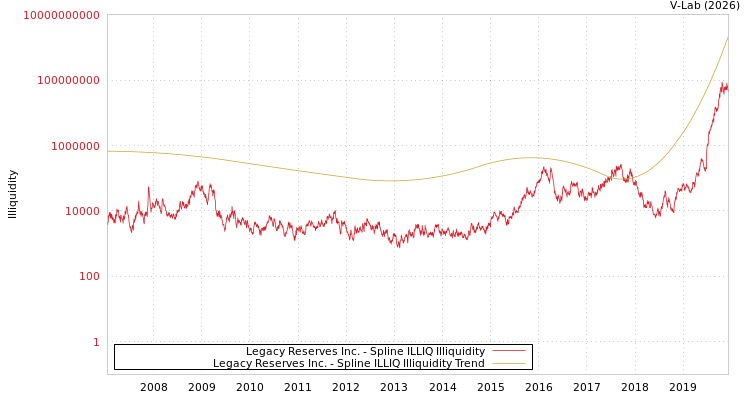 graph of Legacy Reserves Inc. ILLIQ-SMEM