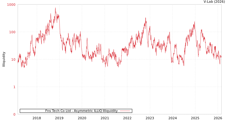 graph of Fns Tech Co Ltd ILLIQ-AMEM