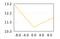 Impact of return on liquidity tomorrow