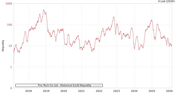 graph of Fns Tech Co Ltd ILLIQ-HIST