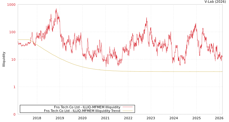 graph of Fns Tech Co Ltd ILLIQ-MFMEM