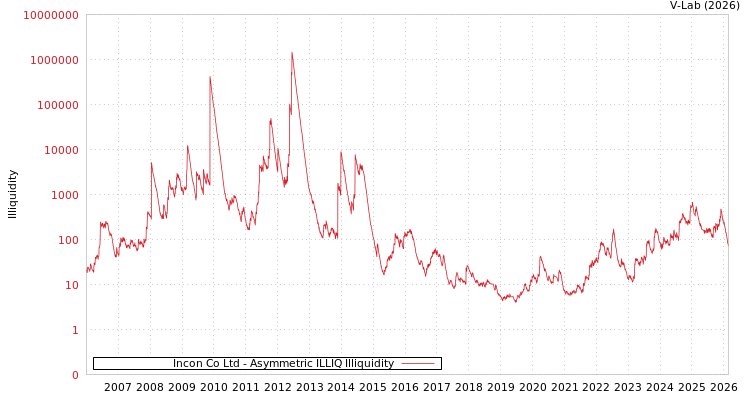 graph of Incon Co Ltd ILLIQ-AMEM