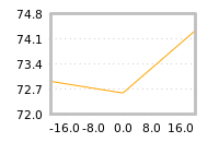 Impact of return on liquidity tomorrow