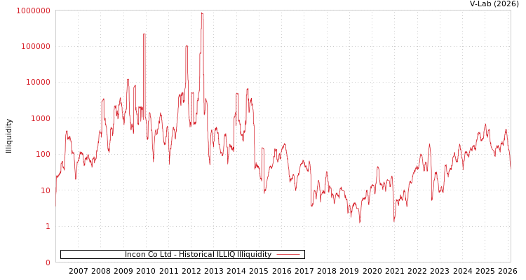 graph of Incon Co Ltd ILLIQ-HIST