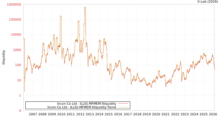 graph of Incon Co Ltd ILLIQ-MFMEM