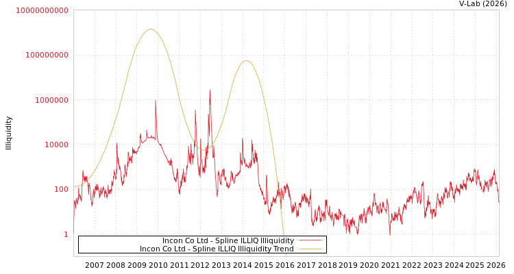 graph of Incon Co Ltd ILLIQ-SMEM