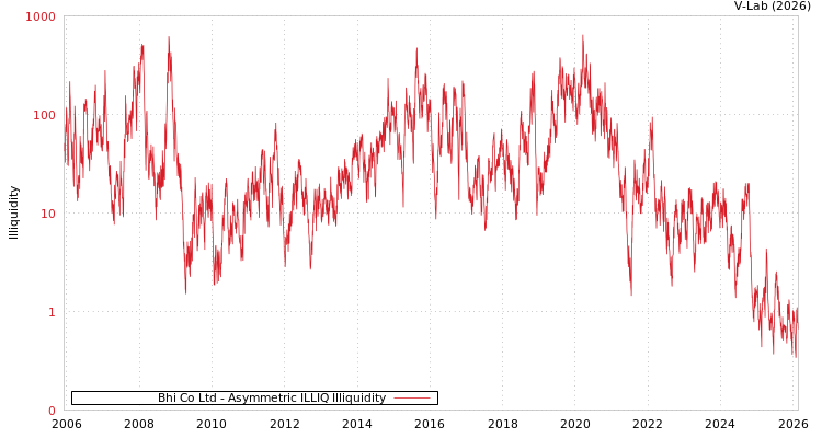 graph of Bhi Co Ltd ILLIQ-AMEM