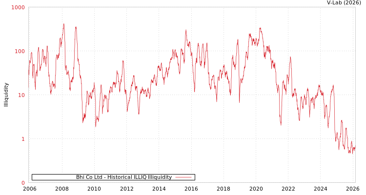 graph of Bhi Co Ltd ILLIQ-HIST