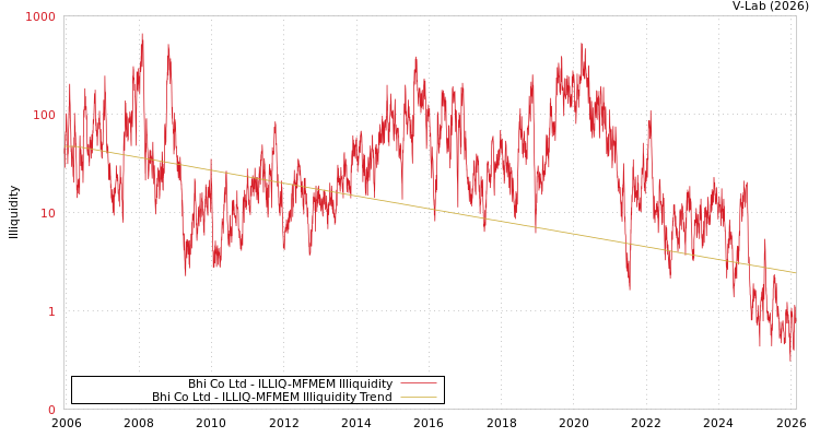 graph of Bhi Co Ltd ILLIQ-MFMEM