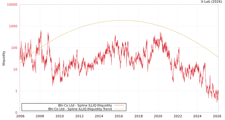 graph of Bhi Co Ltd ILLIQ-SMEM