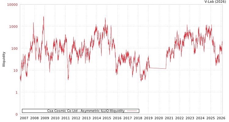 graph of Csa Cosmic Co Ltd ILLIQ-AMEM