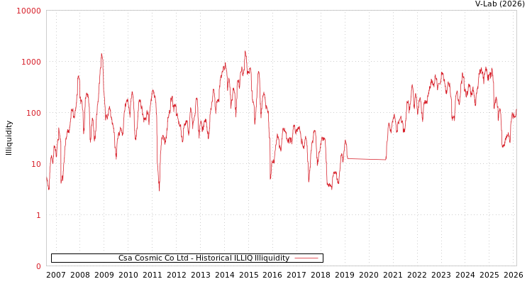 graph of Csa Cosmic Co Ltd ILLIQ-HIST