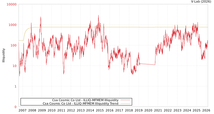 graph of Csa Cosmic Co Ltd ILLIQ-MFMEM