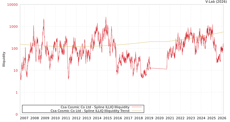 graph of Csa Cosmic Co Ltd ILLIQ-SMEM
