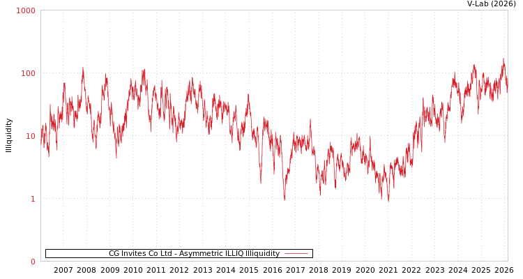 graph of CG Invites Co Ltd ILLIQ-AMEM