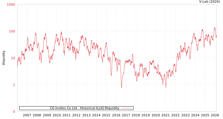graph of CG Invites Co Ltd ILLIQ-HIST