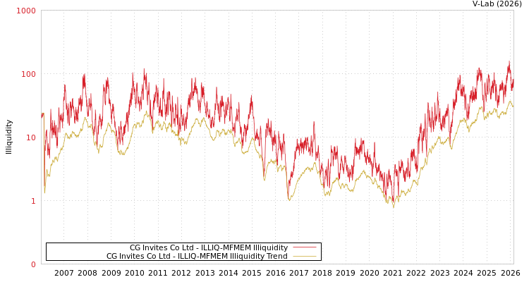 graph of CG Invites Co Ltd ILLIQ-MFMEM