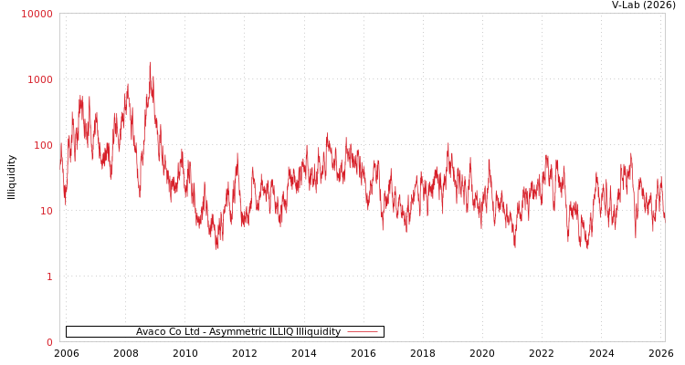 graph of Avaco Co Ltd ILLIQ-AMEM