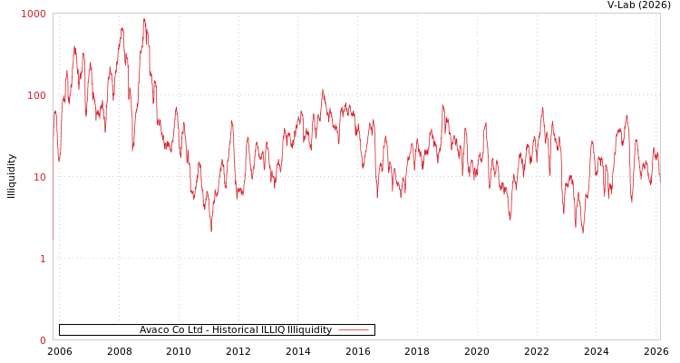 graph of Avaco Co Ltd ILLIQ-HIST