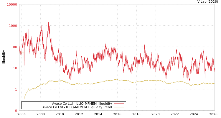 graph of Avaco Co Ltd ILLIQ-MFMEM