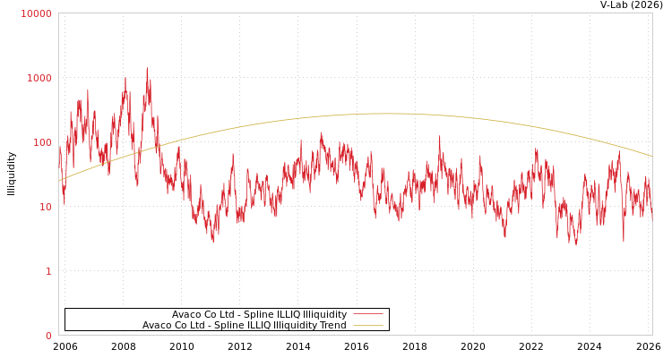graph of Avaco Co Ltd ILLIQ-SMEM