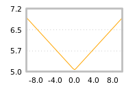 Impact of return on liquidity tomorrow