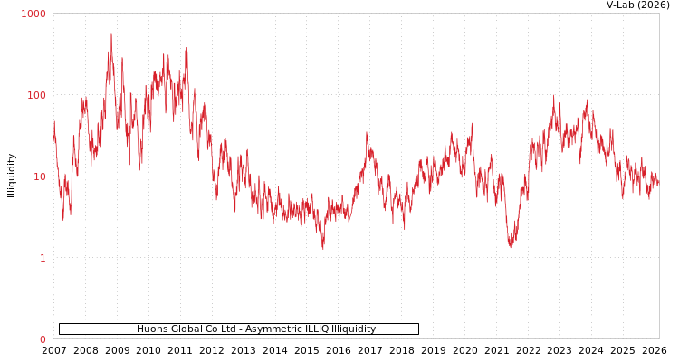 graph of Huons Global Co Ltd ILLIQ-AMEM