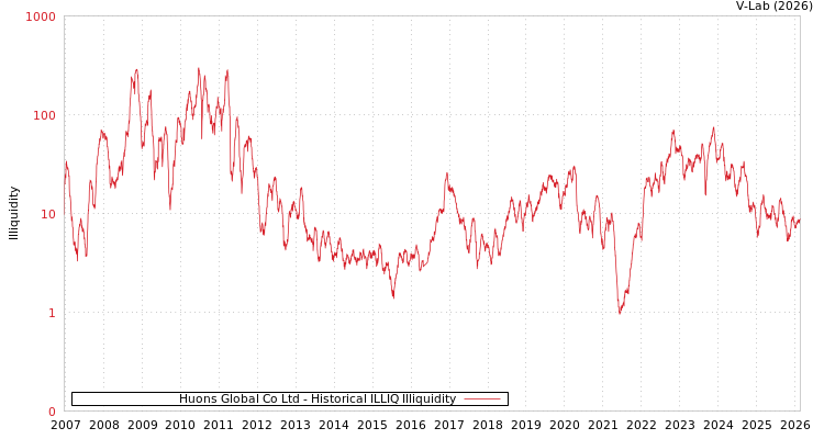 graph of Huons Global Co Ltd ILLIQ-HIST