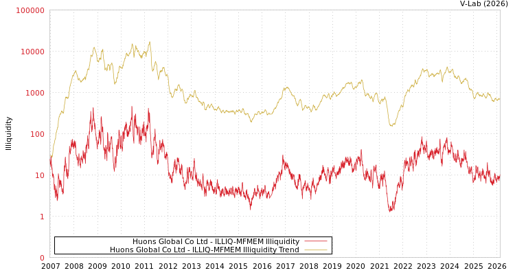 graph of Huons Global Co Ltd ILLIQ-MFMEM