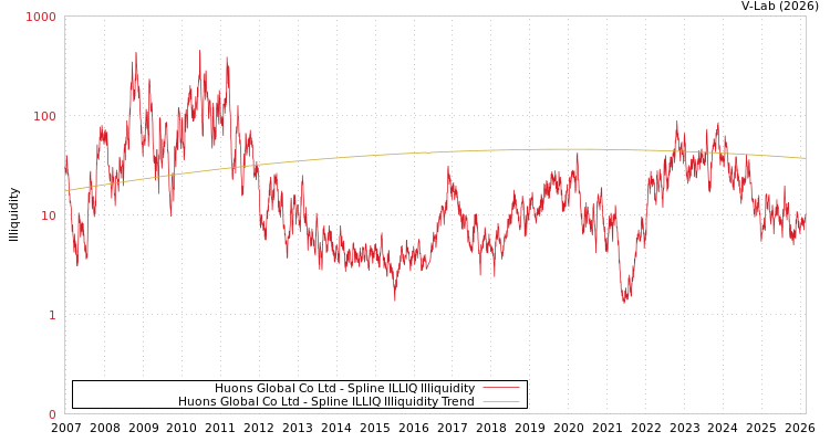 graph of Huons Global Co Ltd ILLIQ-SMEM