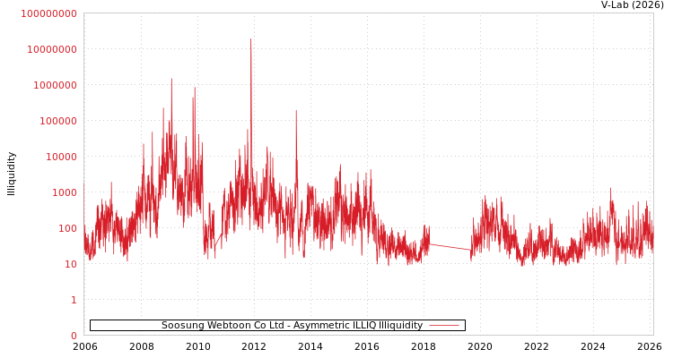graph of Soosung Webtoon Co Ltd ILLIQ-AMEM