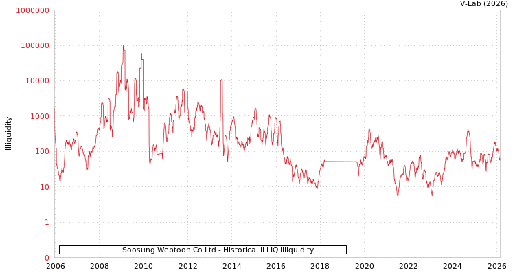 graph of Soosung Webtoon Co Ltd ILLIQ-HIST