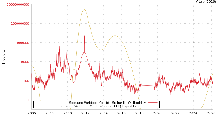 graph of Soosung Webtoon Co Ltd ILLIQ-SMEM
